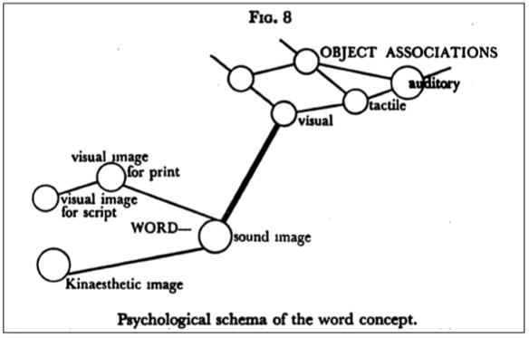 Presentation of Words in Aphasia