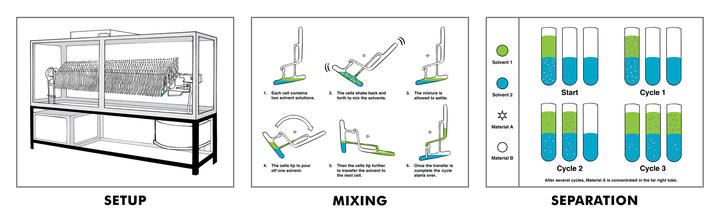 Countercurrent Process Schematic Diagram